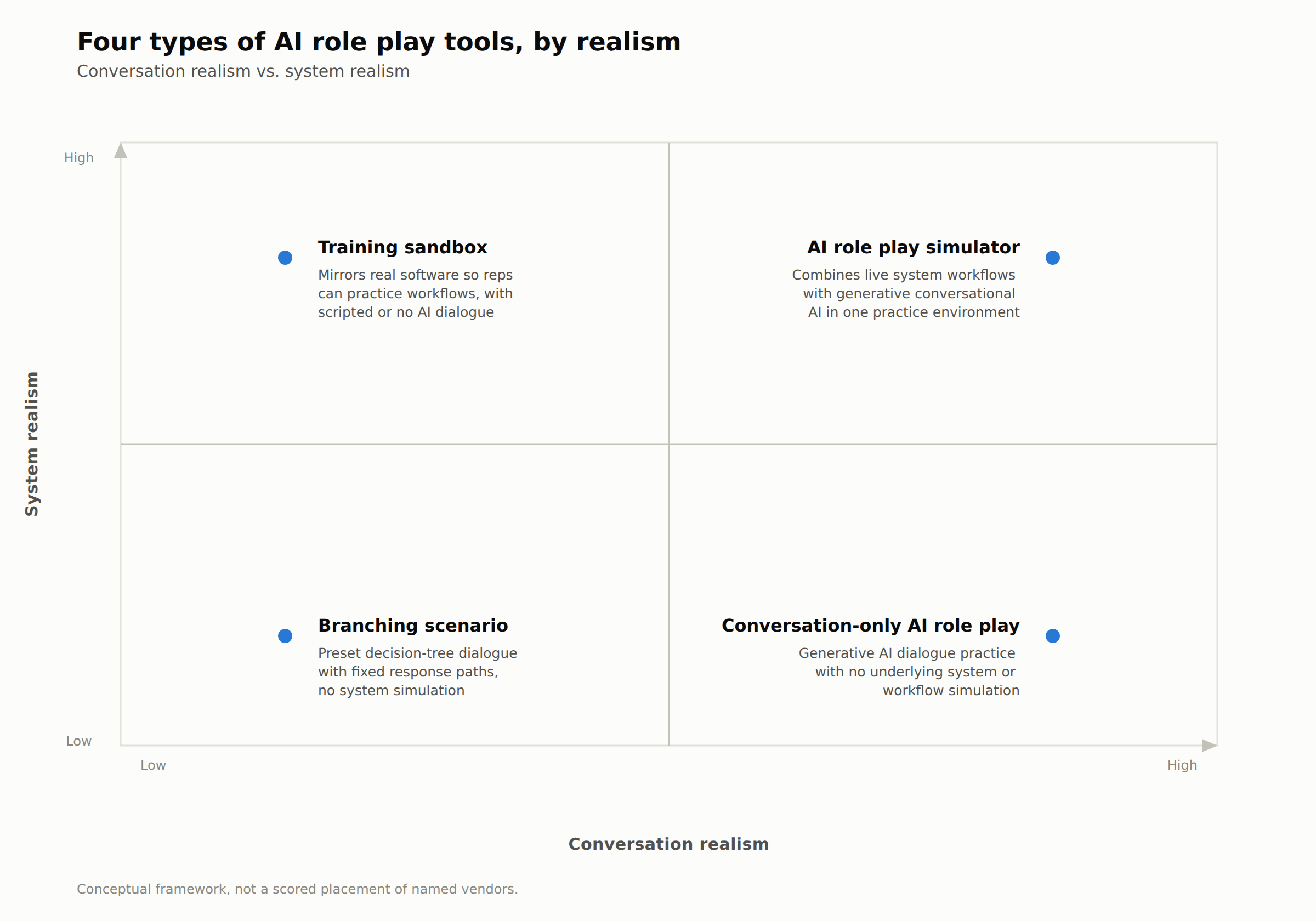 Comparison of AI role play simulator, training sandbox, branching scenario, and conversation-only AI role play by realism.